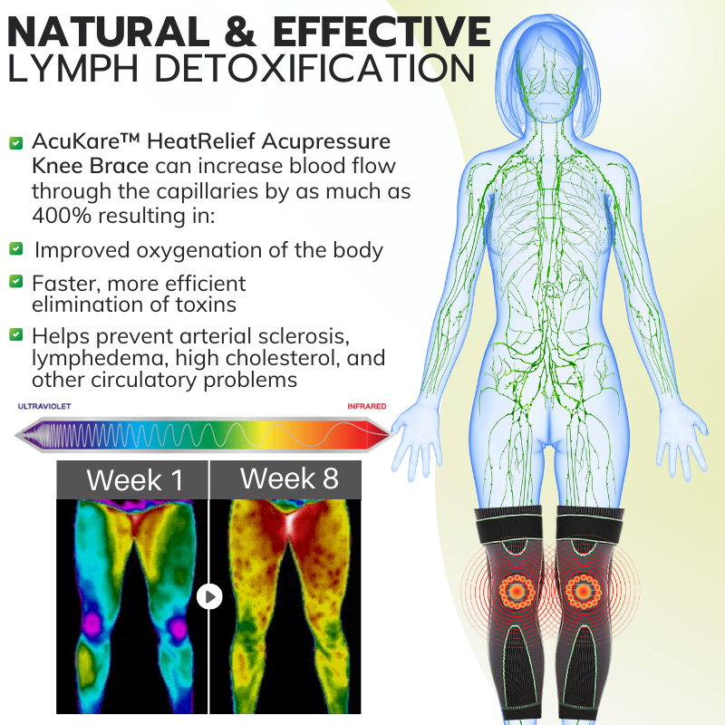 AcuKare™️ HeatRelief Acupressure Knee Brace